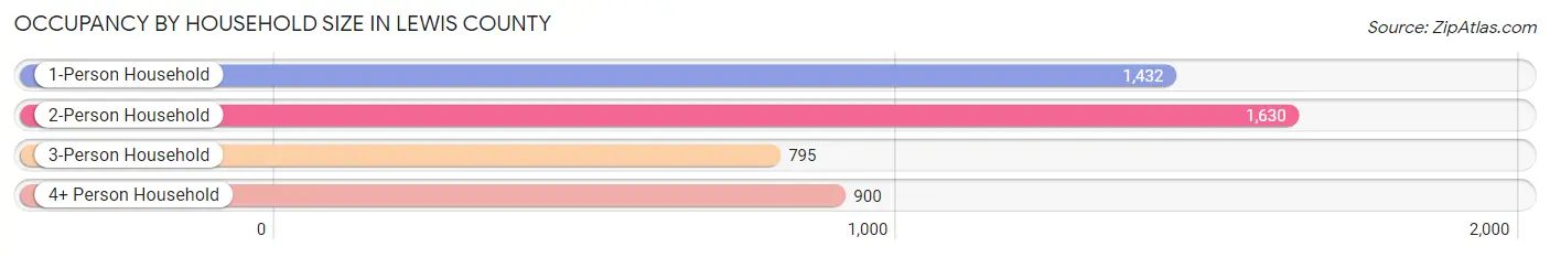Occupancy by Household Size in Lewis County