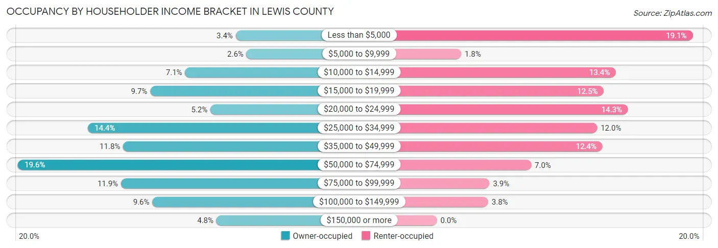 Occupancy by Householder Income Bracket in Lewis County