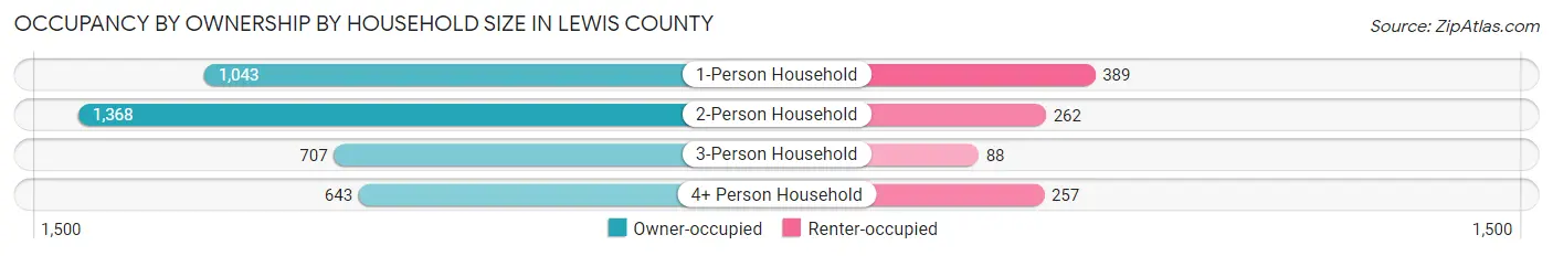 Occupancy by Ownership by Household Size in Lewis County