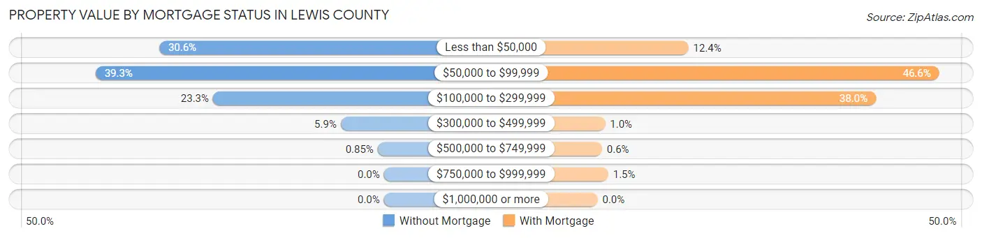 Property Value by Mortgage Status in Lewis County