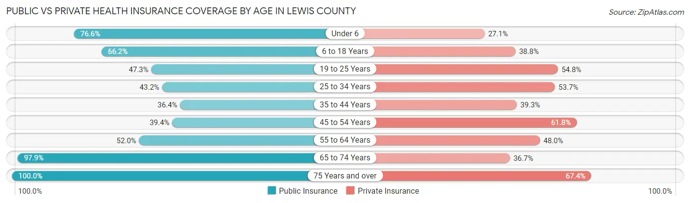 Public vs Private Health Insurance Coverage by Age in Lewis County