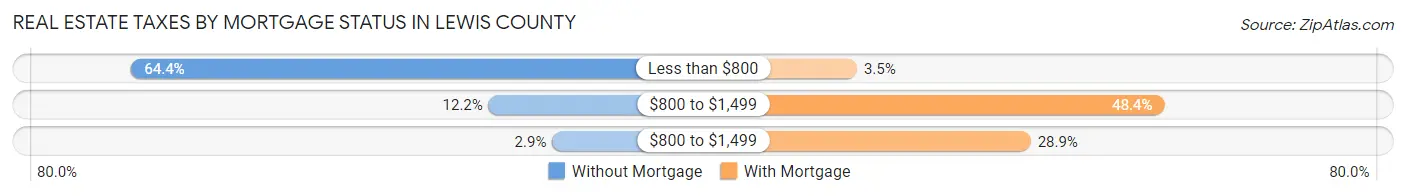 Real Estate Taxes by Mortgage Status in Lewis County