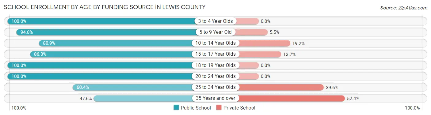 School Enrollment by Age by Funding Source in Lewis County