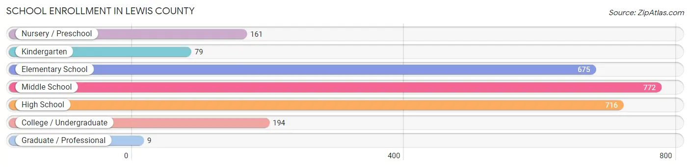 School Enrollment in Lewis County