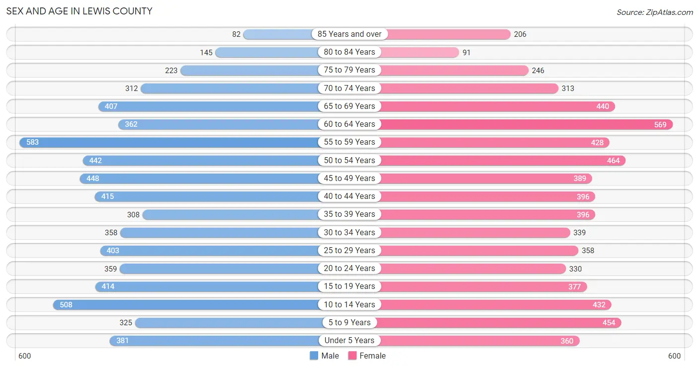 Sex and Age in Lewis County