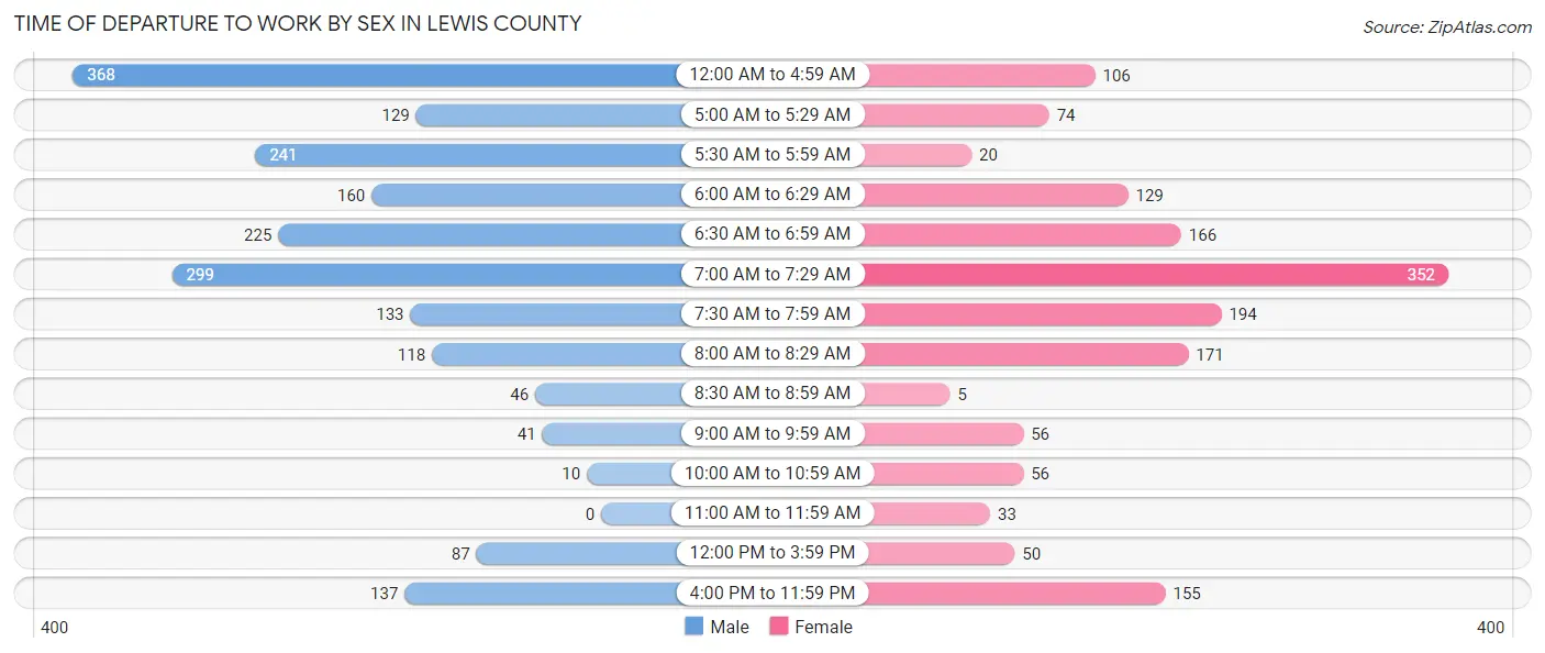 Time of Departure to Work by Sex in Lewis County