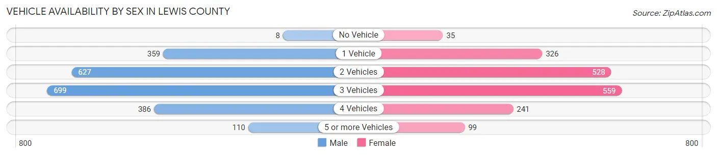 Vehicle Availability by Sex in Lewis County