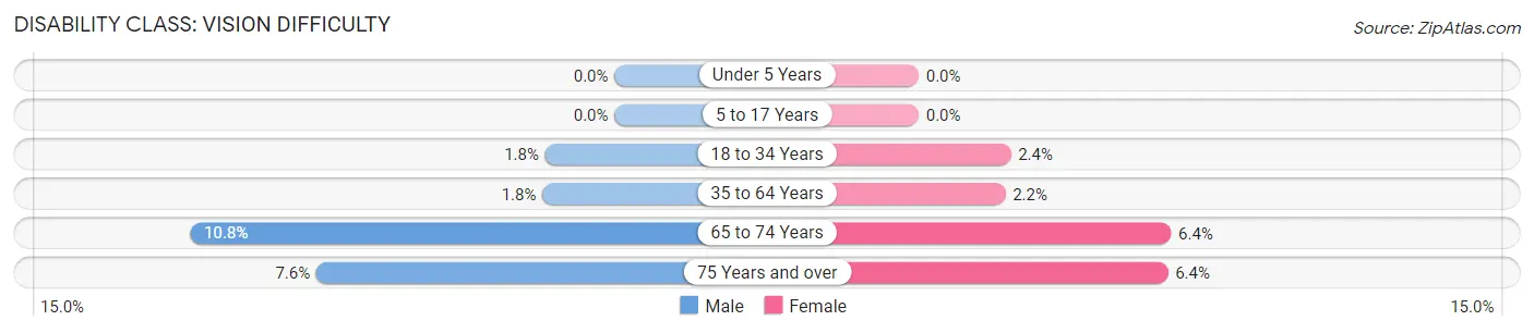 Disability in Lewis County: <span>Vision Difficulty</span>