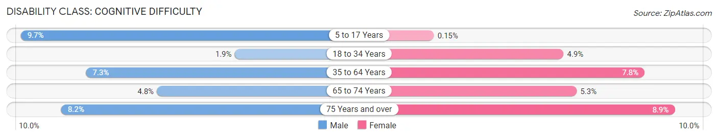 Disability in Lincoln County: <span>Cognitive Difficulty</span>