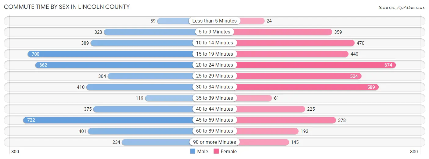 Commute Time by Sex in Lincoln County