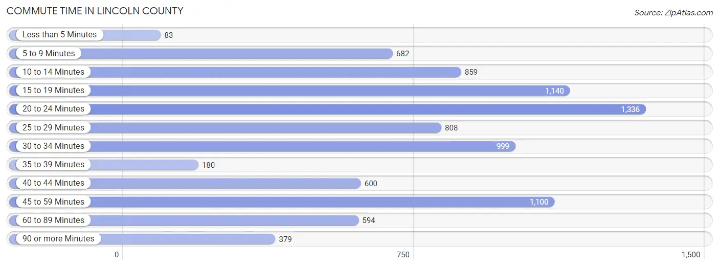 Commute Time in Lincoln County