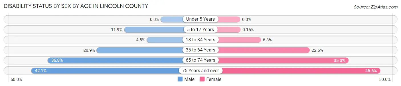 Disability Status by Sex by Age in Lincoln County
