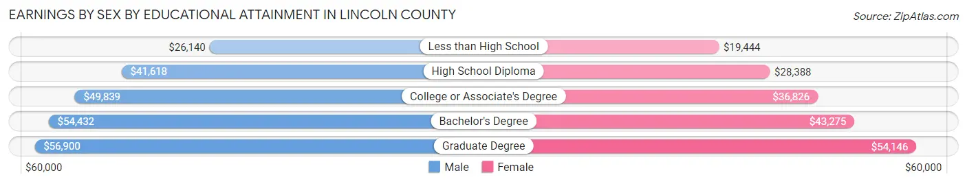 Earnings by Sex by Educational Attainment in Lincoln County