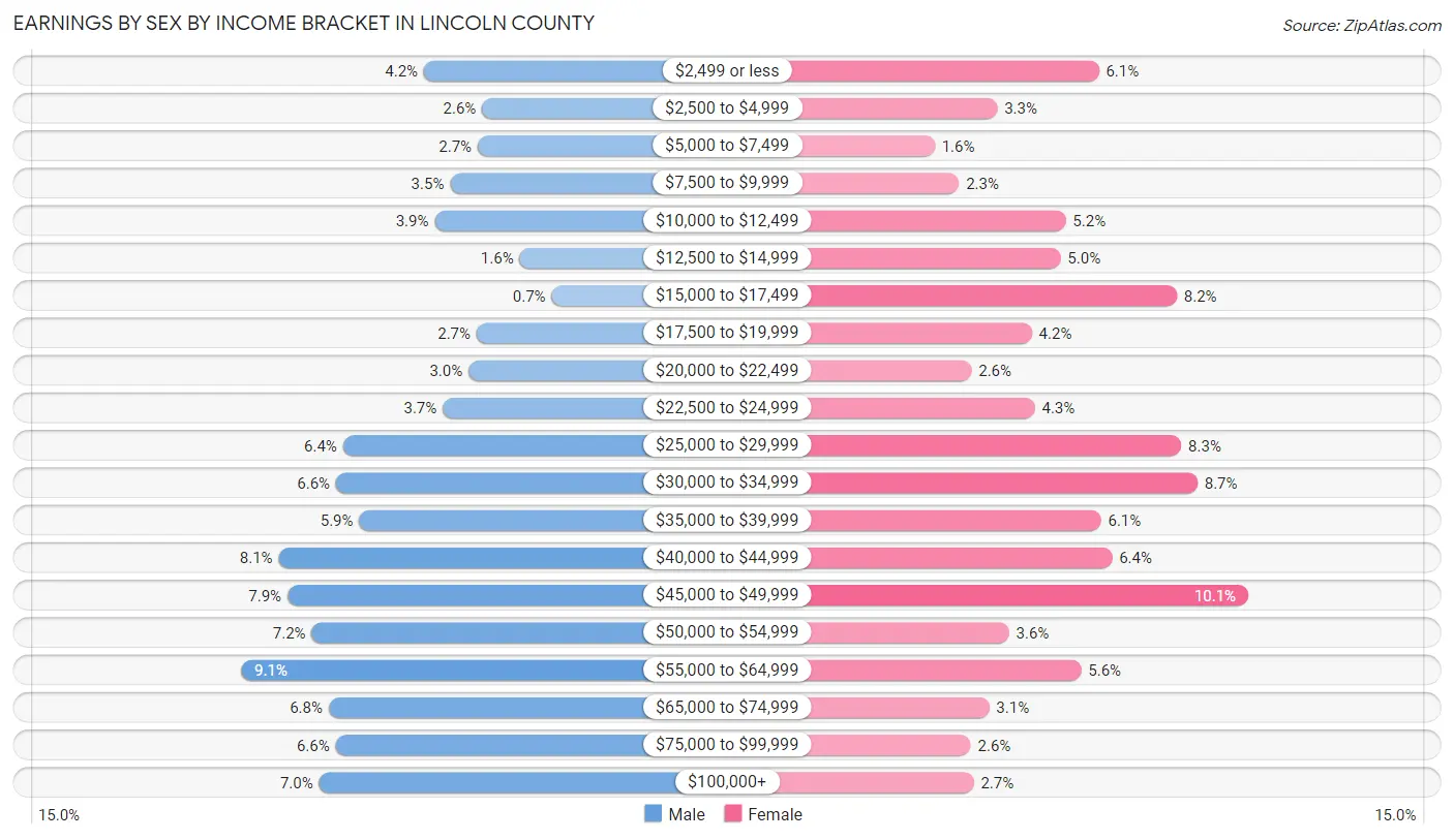 Earnings by Sex by Income Bracket in Lincoln County