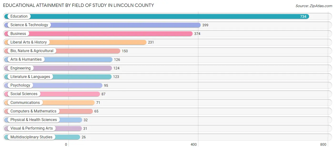Educational Attainment by Field of Study in Lincoln County