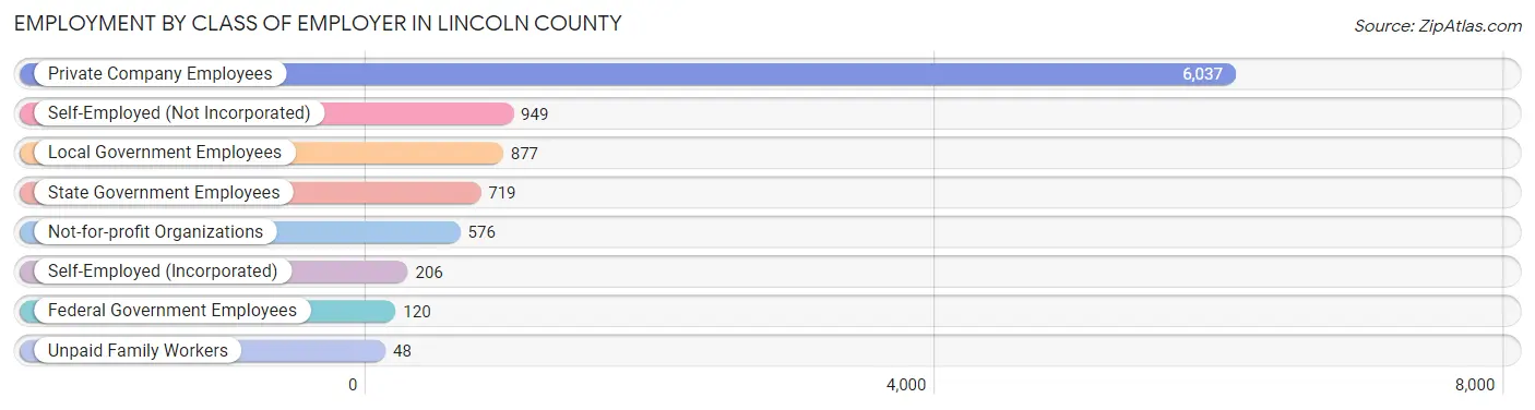Employment by Class of Employer in Lincoln County