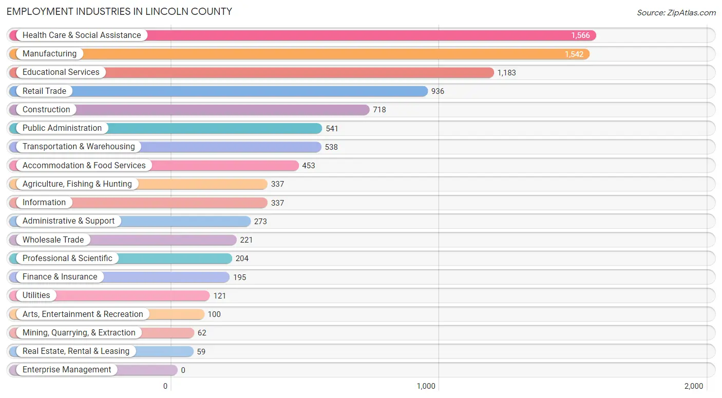 Employment Industries in Lincoln County