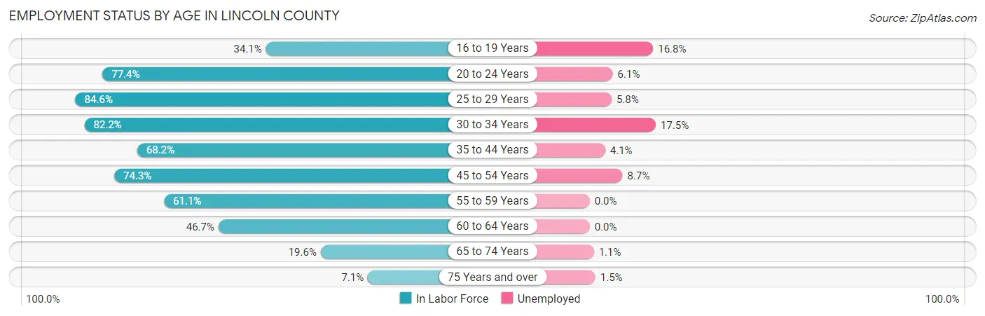 Employment Status by Age in Lincoln County