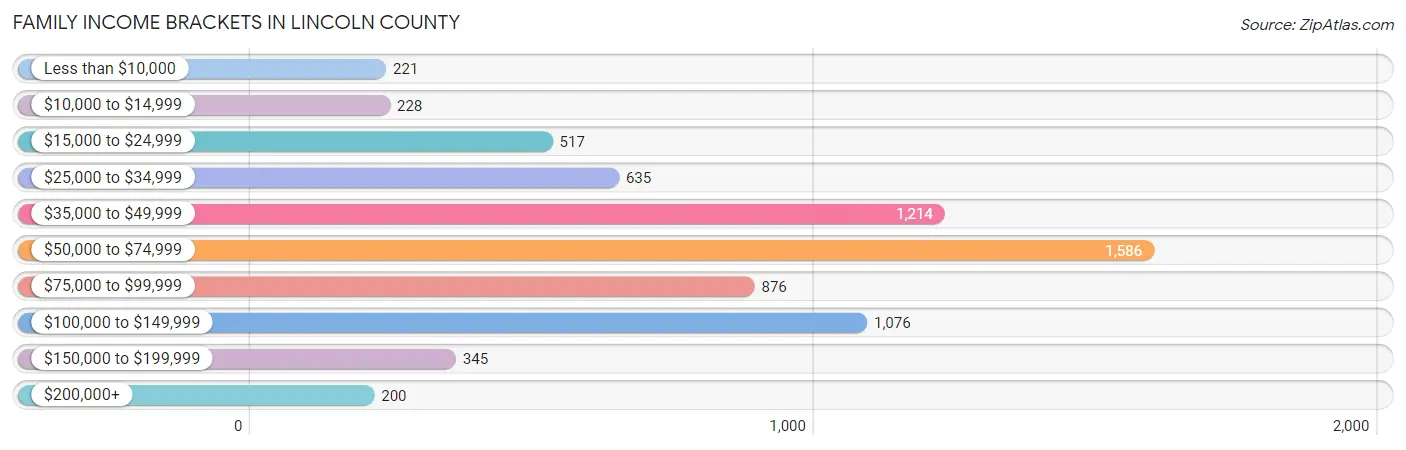 Family Income Brackets in Lincoln County