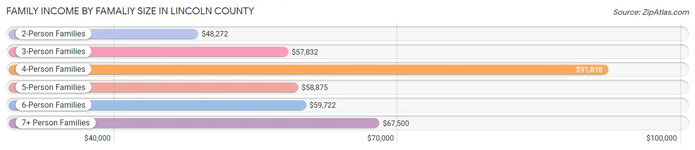 Family Income by Famaliy Size in Lincoln County