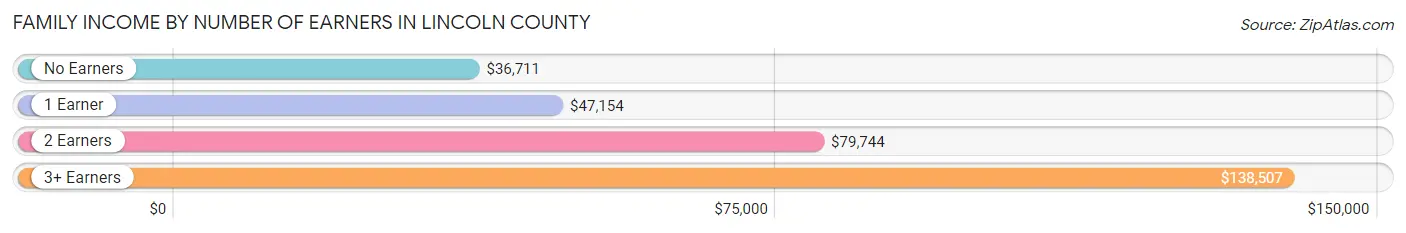 Family Income by Number of Earners in Lincoln County