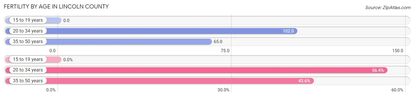 Female Fertility by Age in Lincoln County