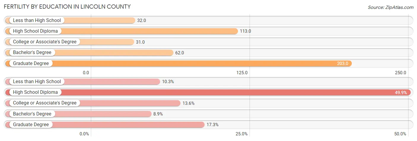 Female Fertility by Education Attainment in Lincoln County