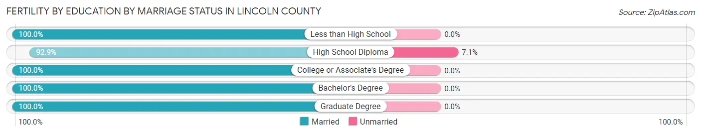 Female Fertility by Education by Marriage Status in Lincoln County