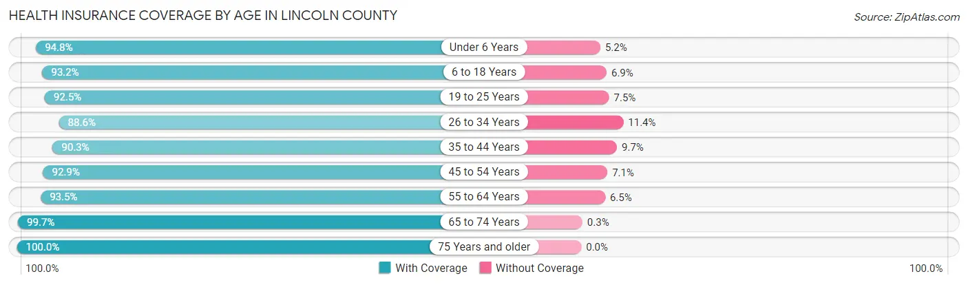 Health Insurance Coverage by Age in Lincoln County
