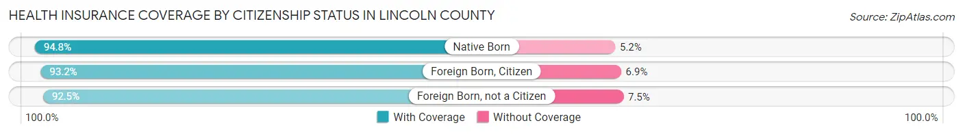 Health Insurance Coverage by Citizenship Status in Lincoln County