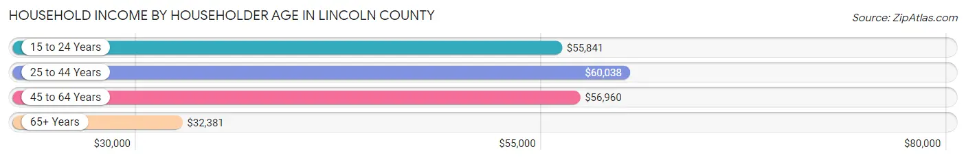 Household Income by Householder Age in Lincoln County