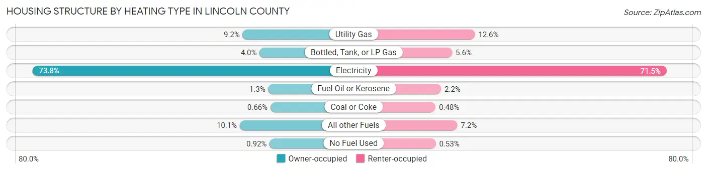 Housing Structure by Heating Type in Lincoln County