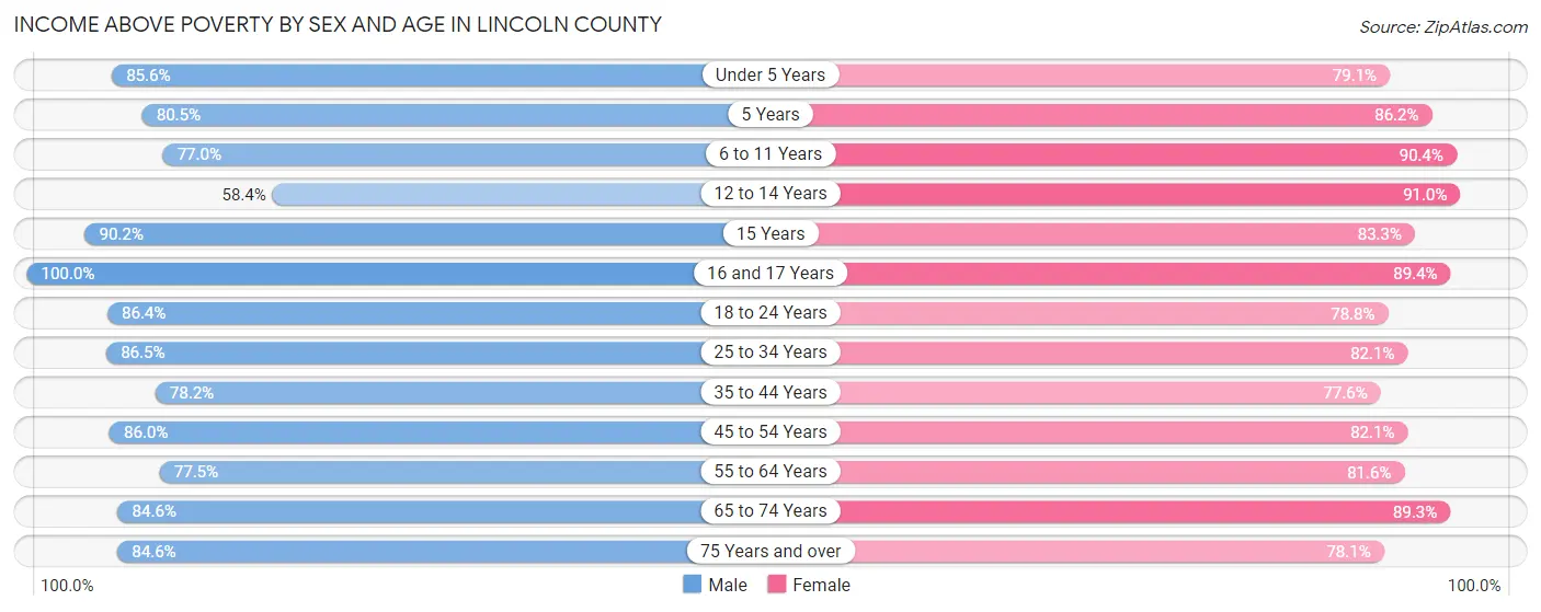 Income Above Poverty by Sex and Age in Lincoln County