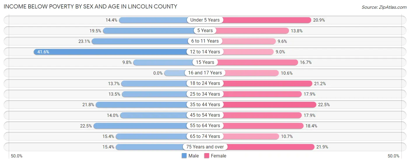 Income Below Poverty by Sex and Age in Lincoln County