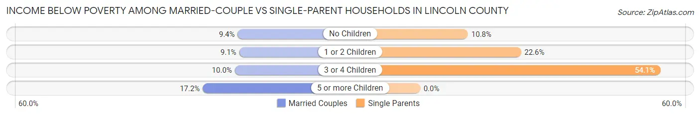 Income Below Poverty Among Married-Couple vs Single-Parent Households in Lincoln County