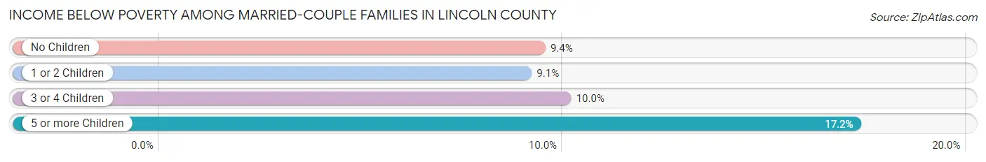 Income Below Poverty Among Married-Couple Families in Lincoln County