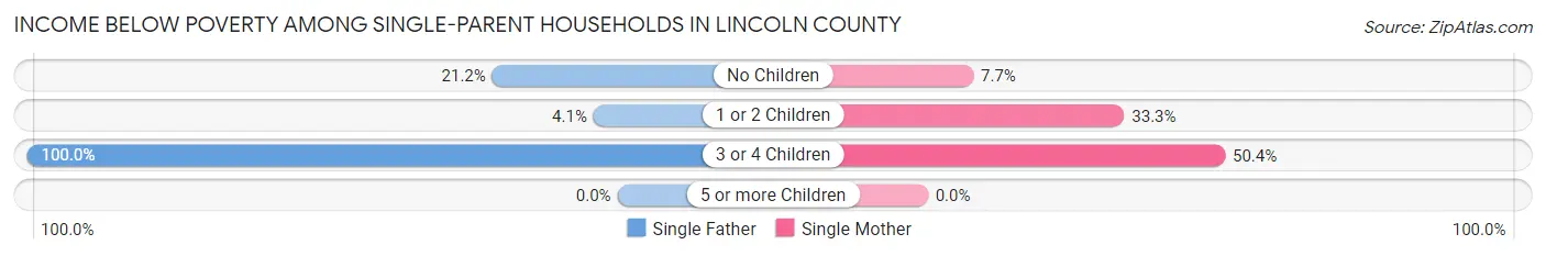 Income Below Poverty Among Single-Parent Households in Lincoln County