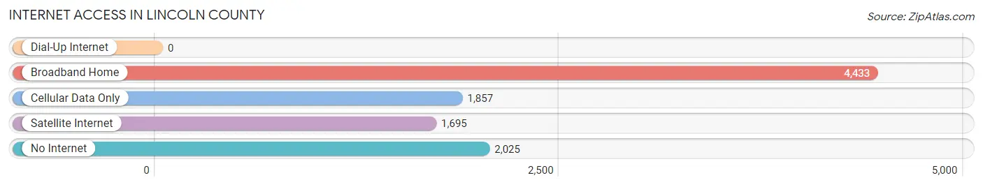 Internet Access in Lincoln County