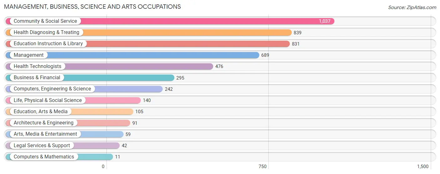 Management, Business, Science and Arts Occupations in Lincoln County