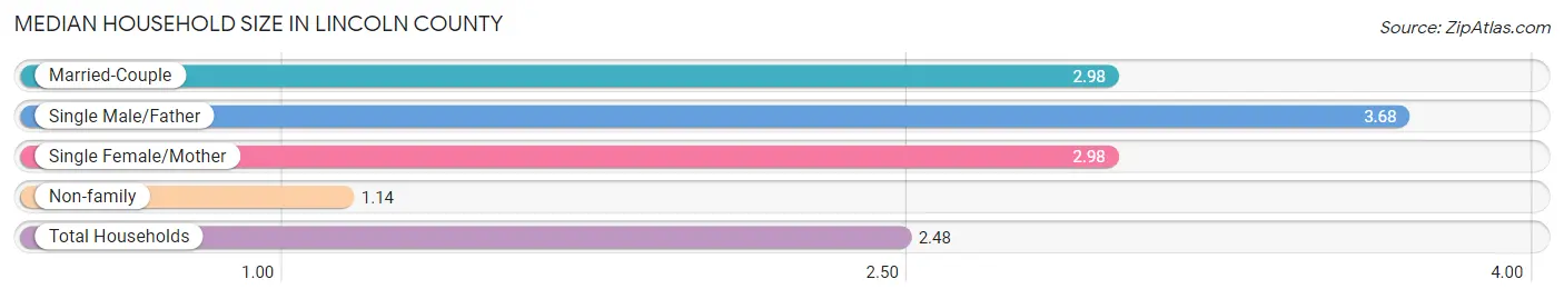 Median Household Size in Lincoln County