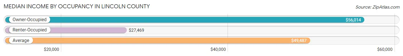 Median Income by Occupancy in Lincoln County