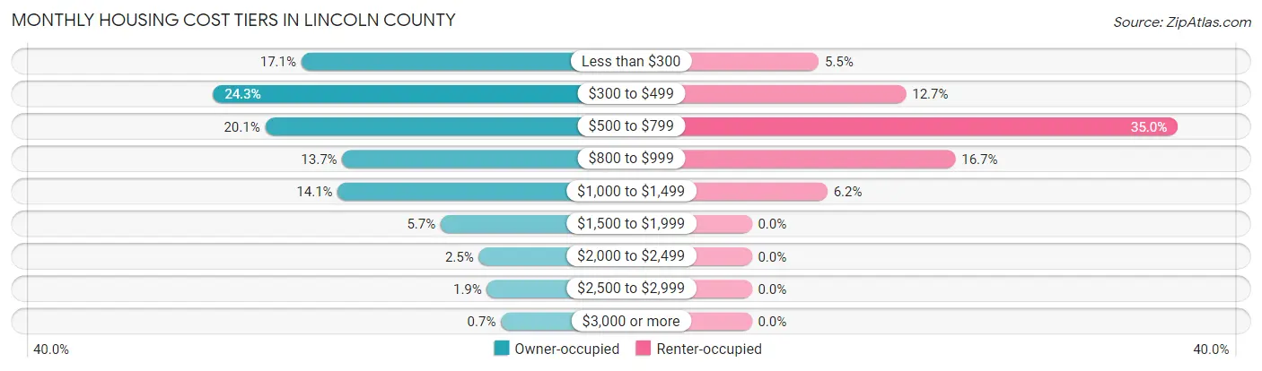 Monthly Housing Cost Tiers in Lincoln County