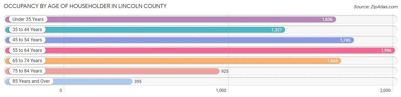 Occupancy by Age of Householder in Lincoln County