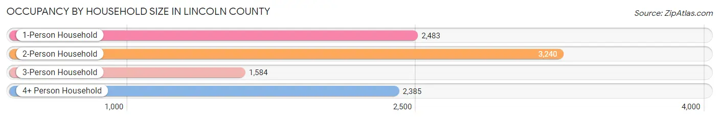 Occupancy by Household Size in Lincoln County