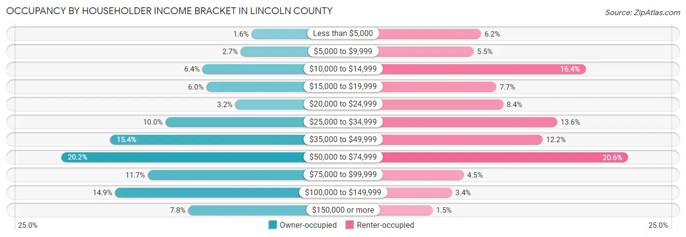 Occupancy by Householder Income Bracket in Lincoln County
