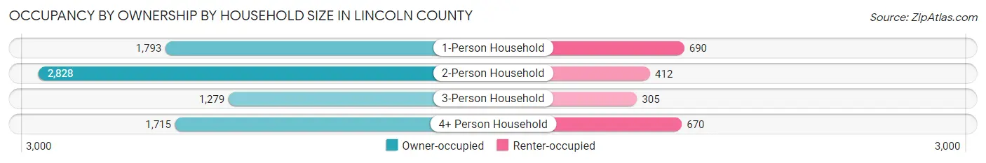 Occupancy by Ownership by Household Size in Lincoln County