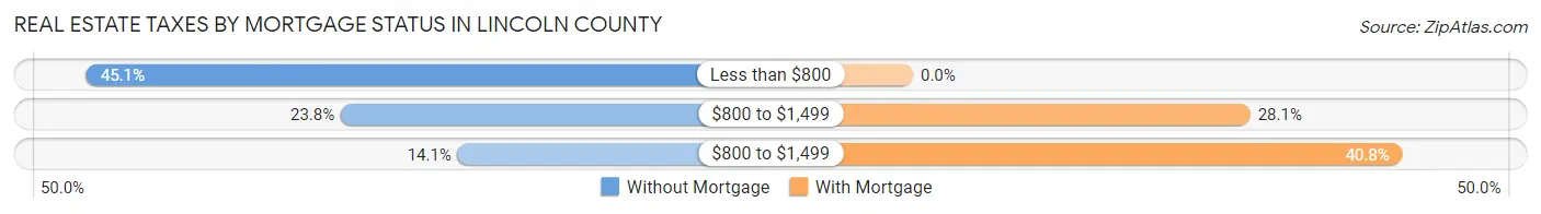 Real Estate Taxes by Mortgage Status in Lincoln County
