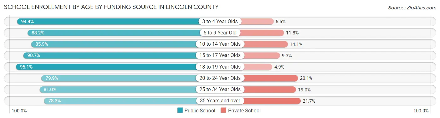 School Enrollment by Age by Funding Source in Lincoln County