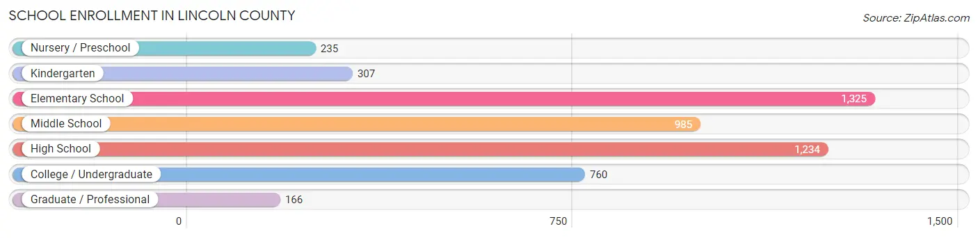 School Enrollment in Lincoln County