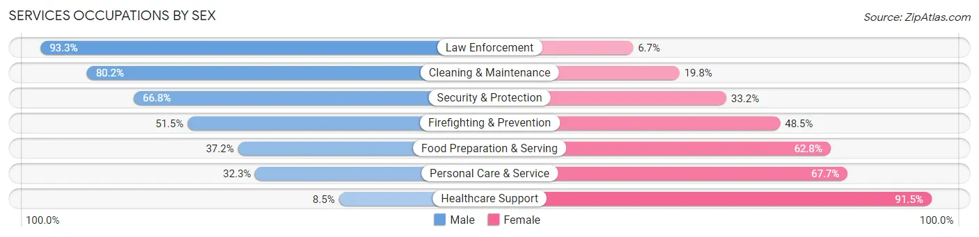 Services Occupations by Sex in Lincoln County